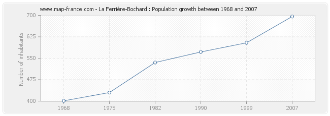Population La Ferrière-Bochard